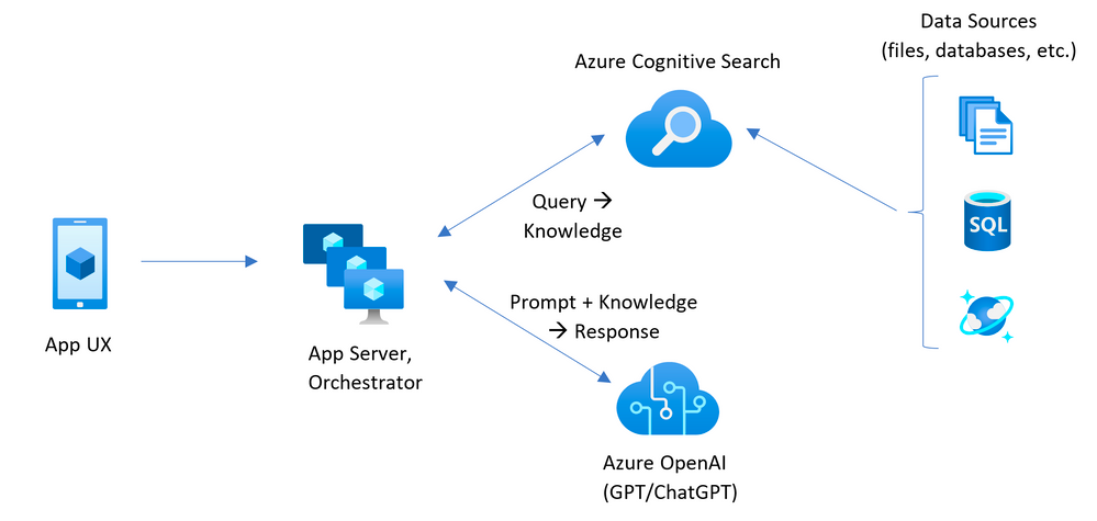 Use Your Business Data with OpenAI GPT via Azure and Cognitive Search